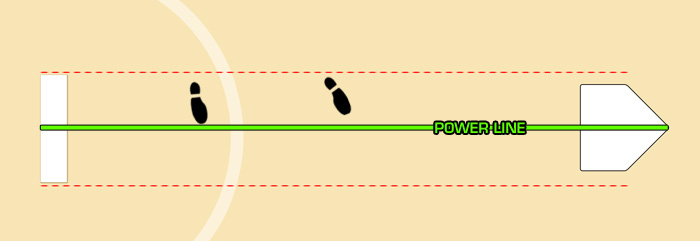 Diagram of foot positioning for windmill pitching drills